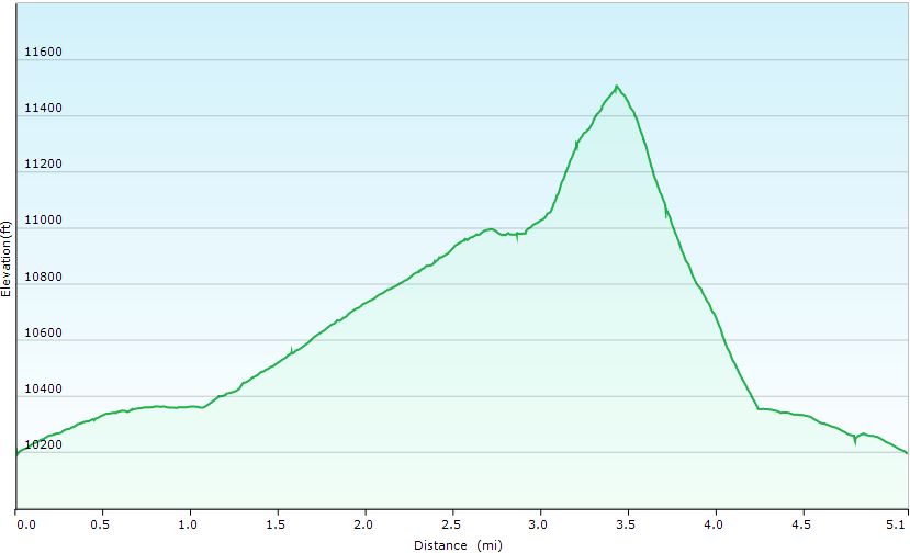 33-hike_profile