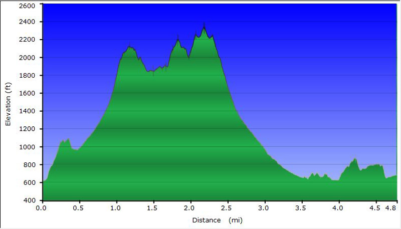 72-hike_profile