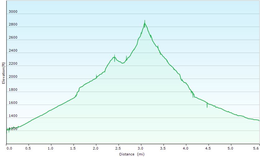 58-hike_profile