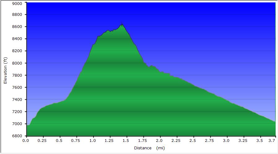 60-hike_profile