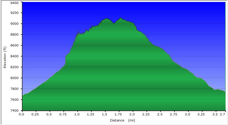 50-hike_profile