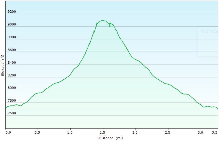 50-hike_profile