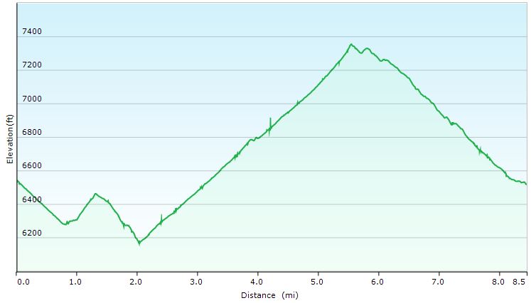 51-hike_profiles