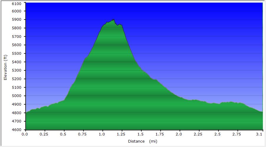 36-hike_profile