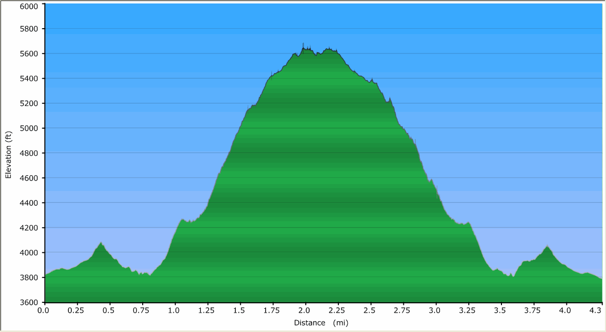 76-hike_profile