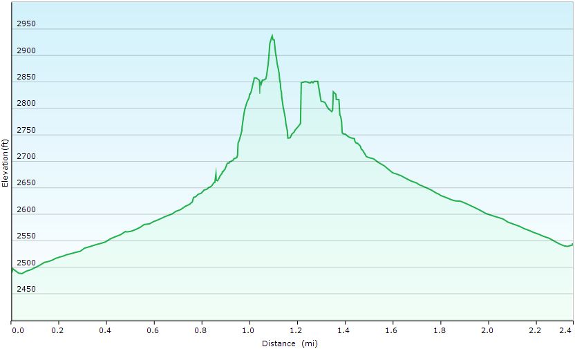 52-hike_profile