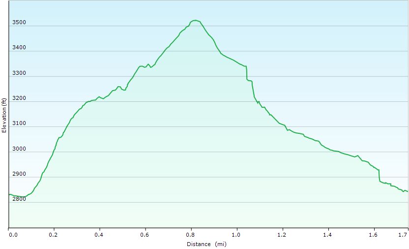 75-hike_profile