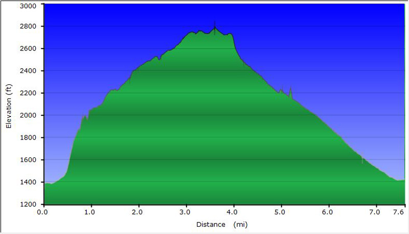 58-hike_profile