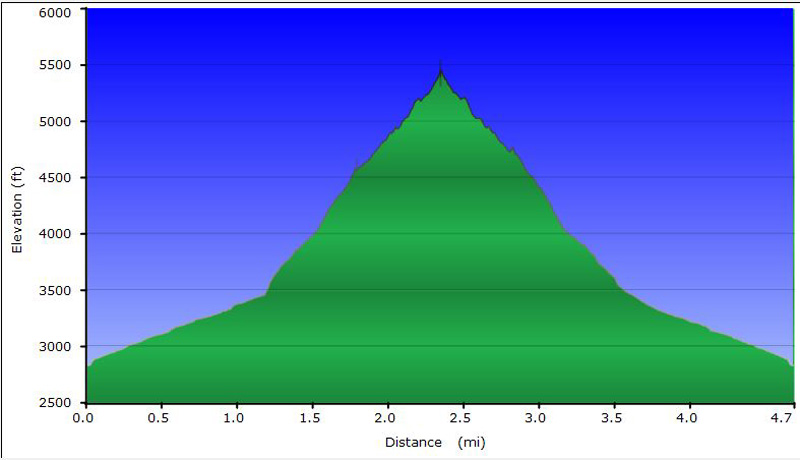 52-hike_profile