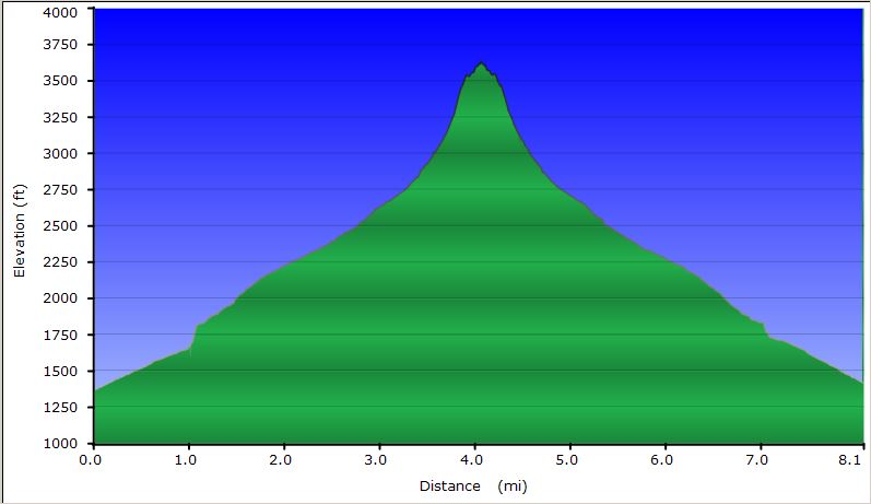 55-hike_profile