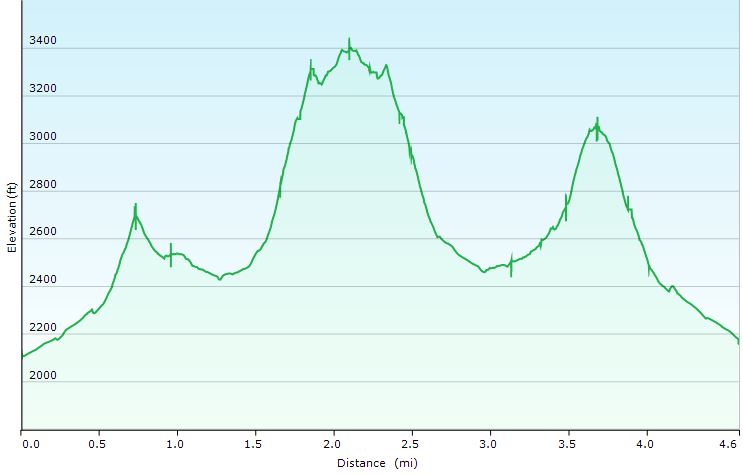69-hike_profile