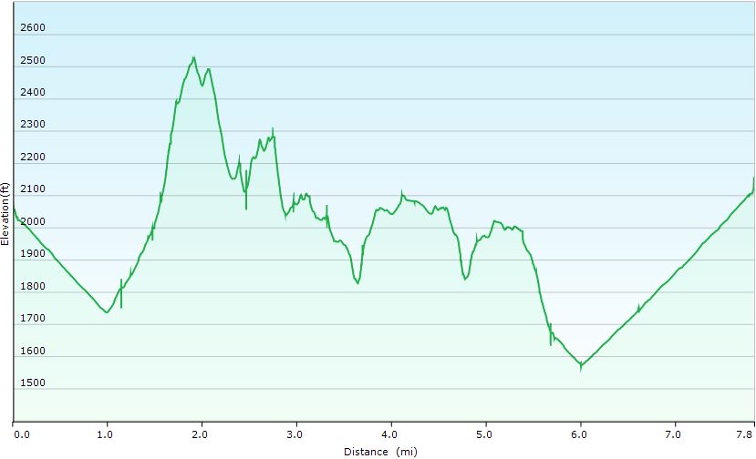 75-hike_profile