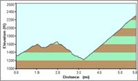 65-Kingman_Wash_road_to_Fortification_Hill_trailhead-profile