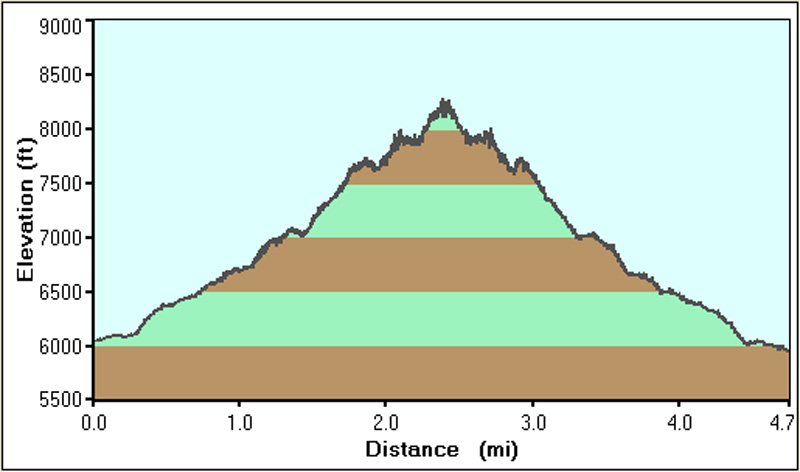 69-La_Madre_Peak_hike_profile