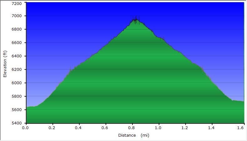 53-hike_profile-Mt_Lukas