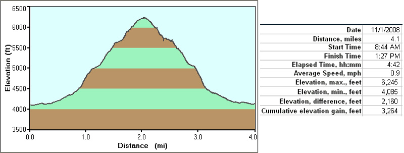 42-hike_profile