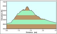 67-White_Rock_Hills_Peak-hike_profile
