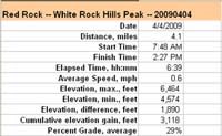 68-White_Rock_Hills_Peak-hike_summary