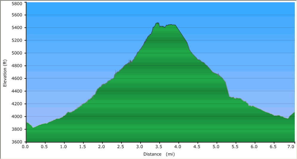 76-hike_profile