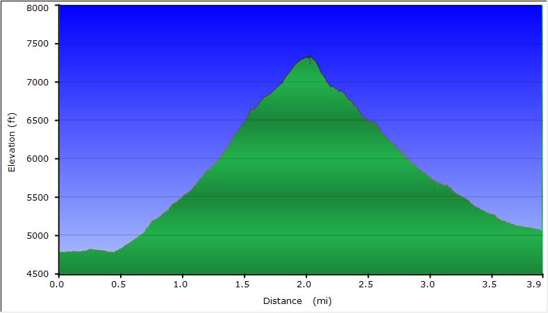 64-hike_profile