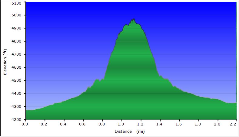 63-hike_profile