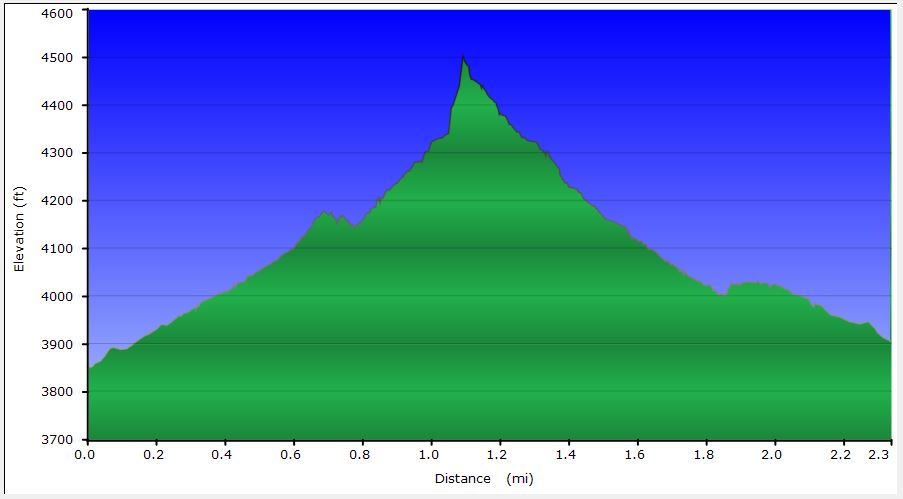 70-hike_profile