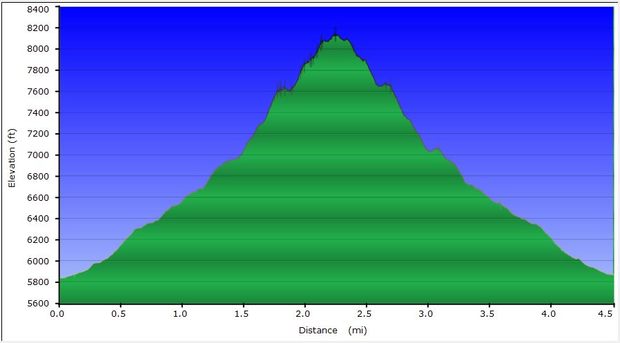 58-hike_profile