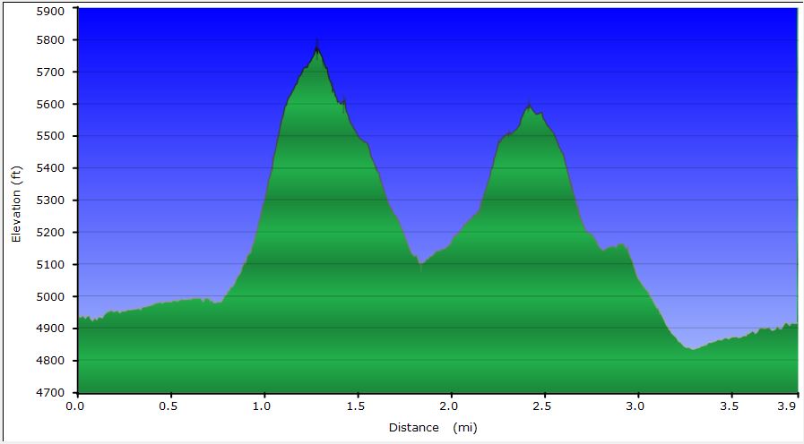 38-hike_profile