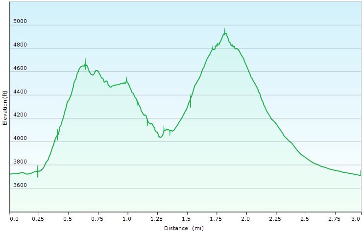 21-hike_profile