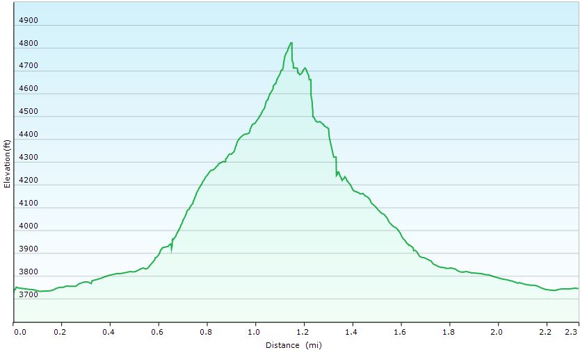 59-hike_profile