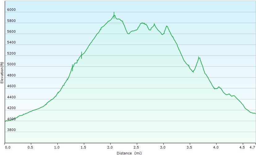 74-hike_profile