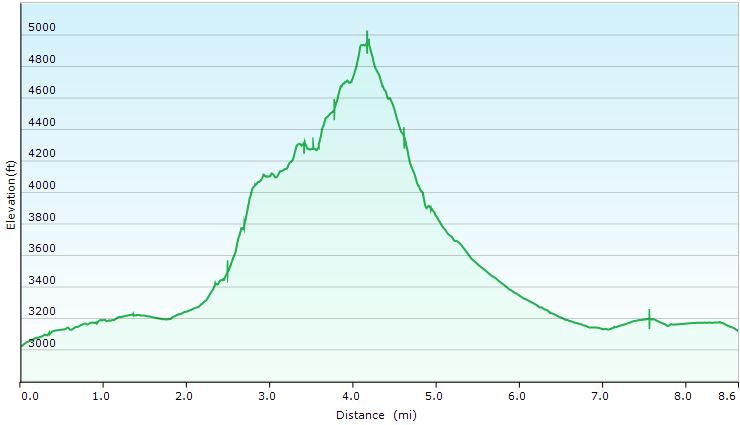 32-hike_profile