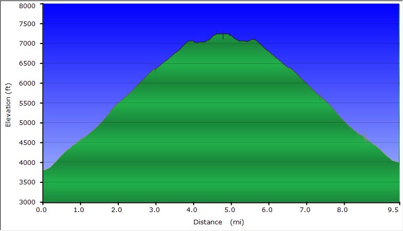 60-hike_profile