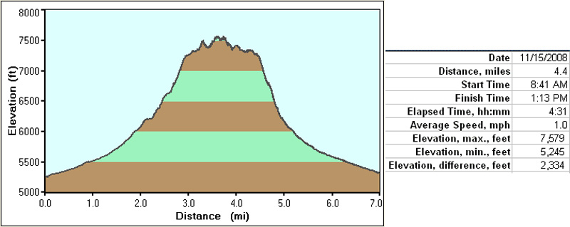 62-hike_profile